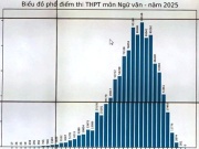 Phổ điểm môn Văn thi tốt nghiệp THPT 2025